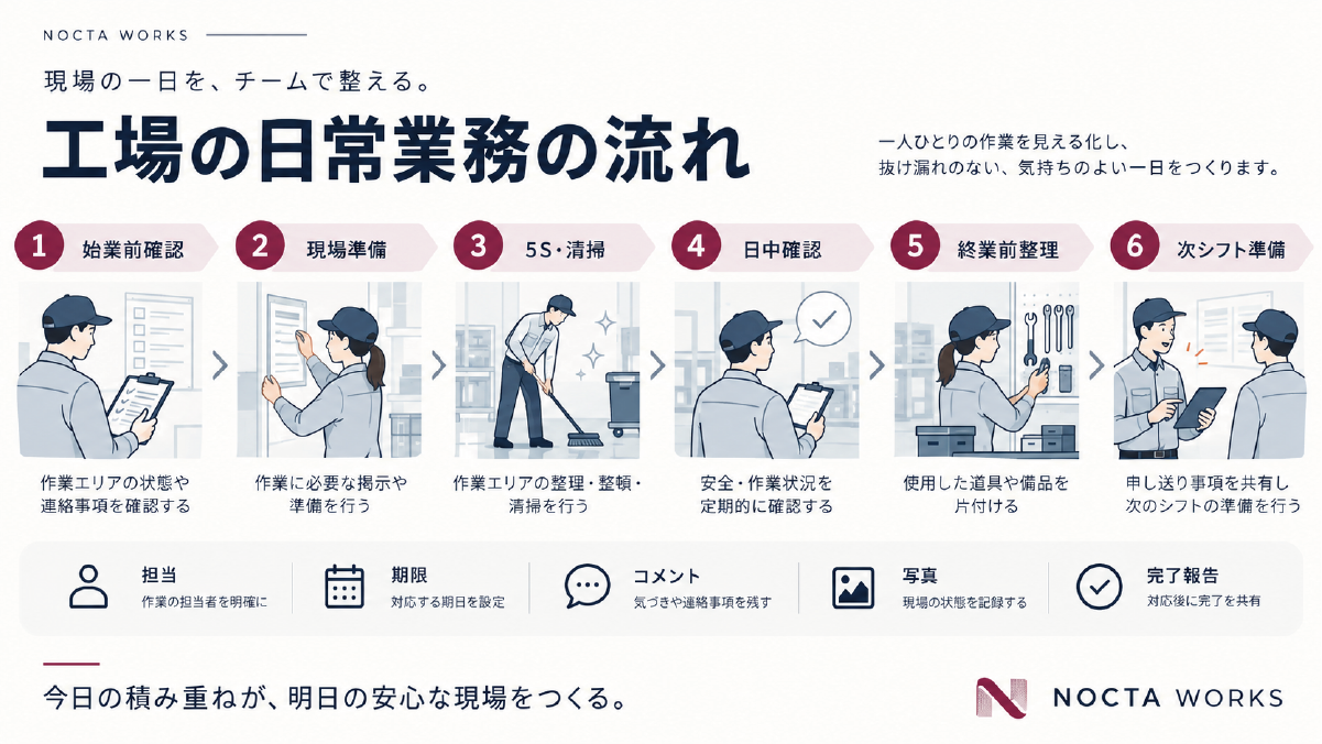 始業前確認、現場準備、5S・清掃、日中確認、終業前整理、次シフト準備まで工場の1日の運営業務を整理したフロー