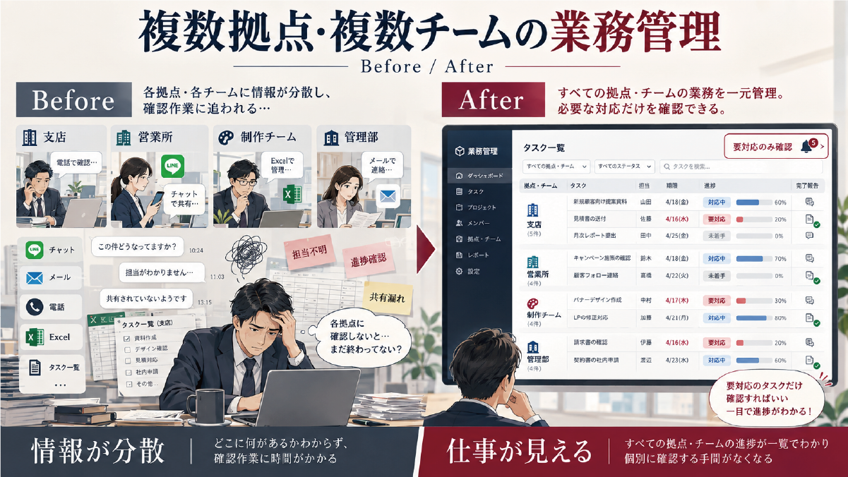 支店、営業所、制作チーム、管理部などに分散していた業務管理を、複数拠点・複数チームの進捗を一覧で確認できる状態へ改善するBefore After