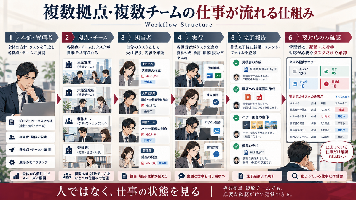 本部・管理者から拠点やチーム、担当者、実行、完了報告、要対応確認まで複数拠点の仕事が流れる仕組み