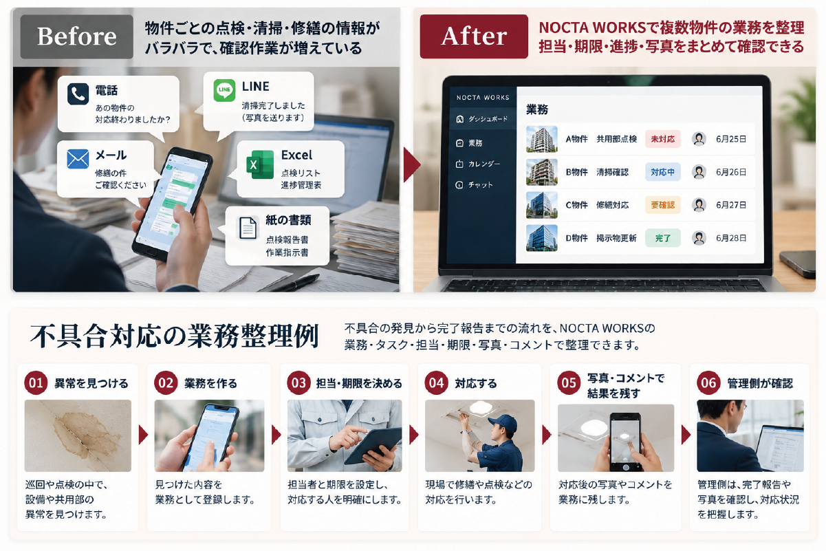 不動産管理で異常発見から業務登録、担当と期限の設定、現場対応、写真とコメントでの結果記録、管理側確認までを整理した業務フロー