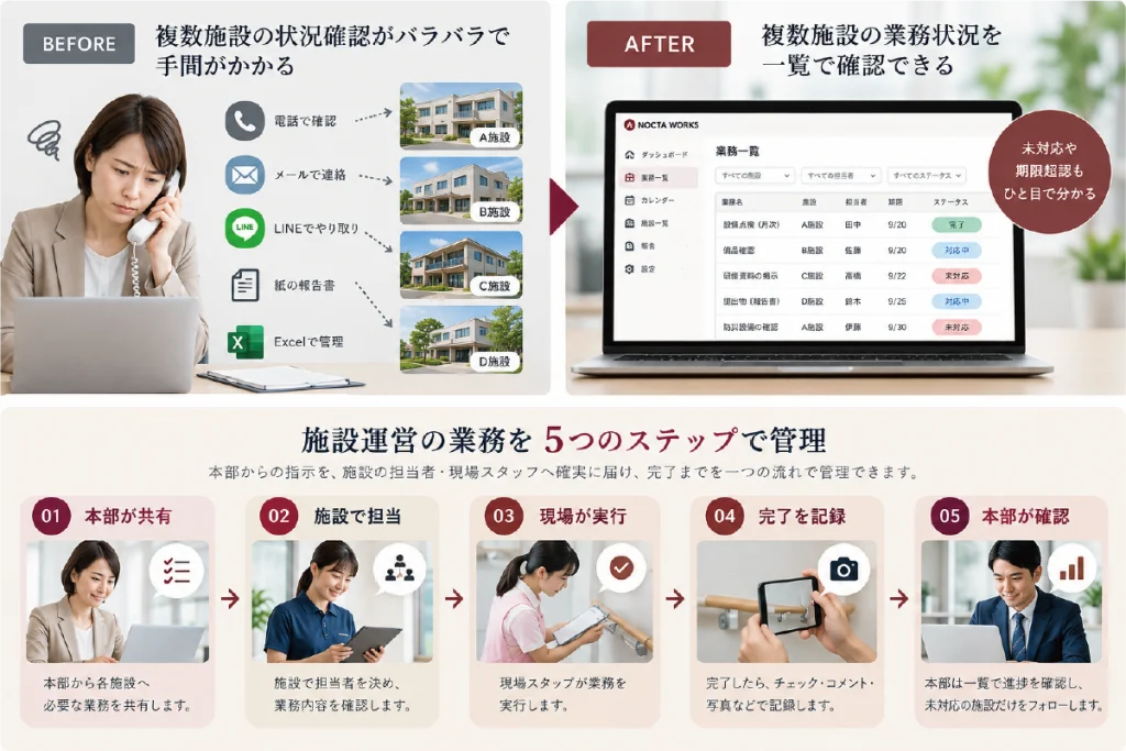 介護・福祉施設の業務管理を効率化する方法｜複数施設の確認・伝達漏れを減らす7つのポイント