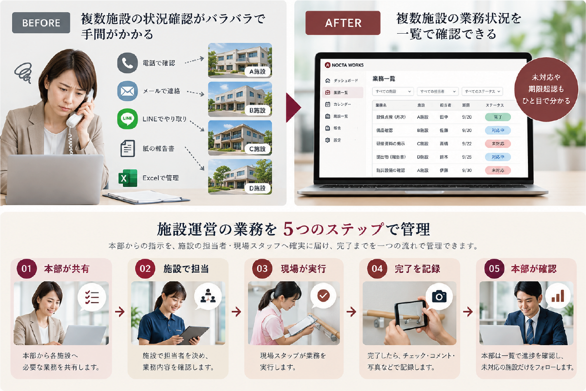 複数の介護・福祉施設へ電話やメールで個別確認する状態から、業務状況を一覧で確認できる状態へ改善するBefore After