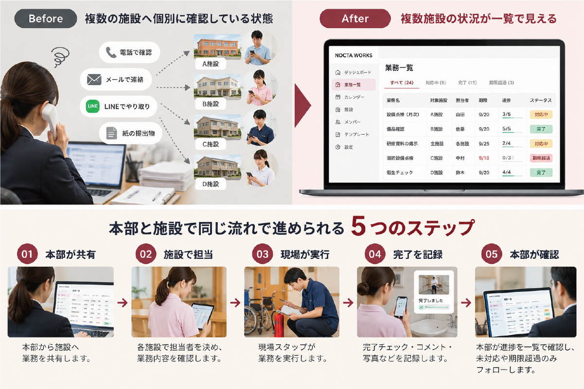 介護・福祉施設の業務を本部共有、施設担当、現場実行、完了記録、本部確認の5ステップで管理する流れ