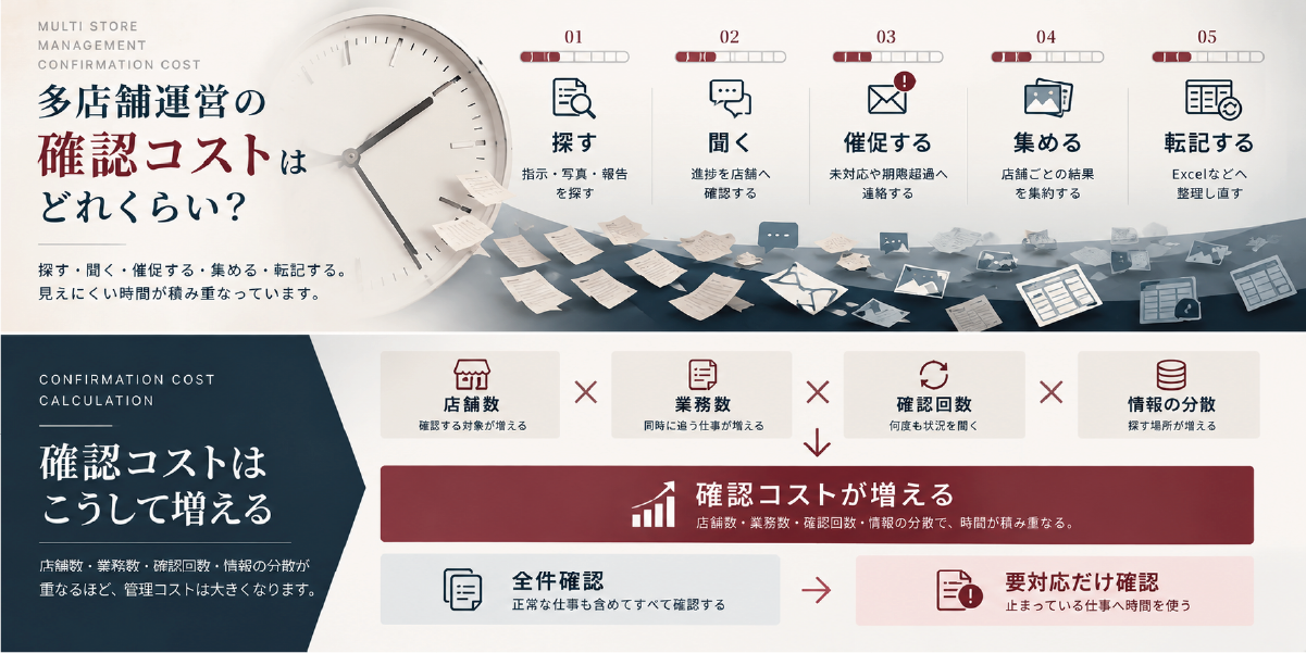 店舗数、業務数、確認回数、情報の分散が掛け合わさることで確認コストが増え、全件確認から要対応だけを確認する管理へ変える構造を示した図