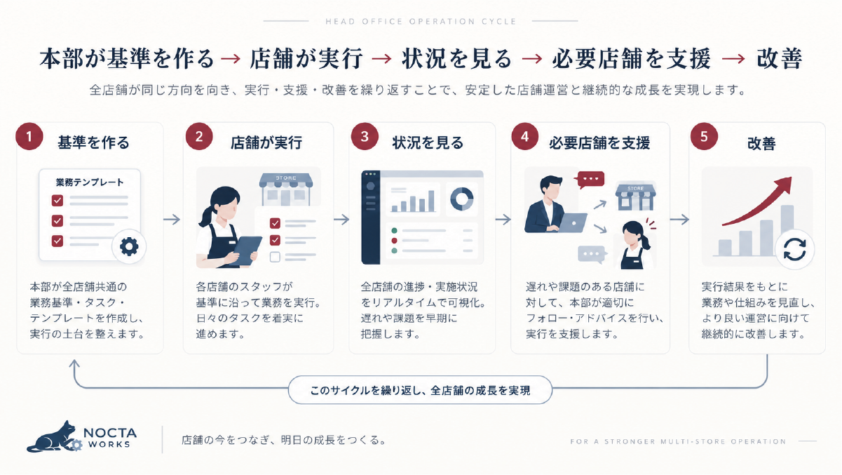 本部が基準を作り店舗が実行し、状況確認、必要店舗への支援、改善へつなげる多店舗運営の5ステップ