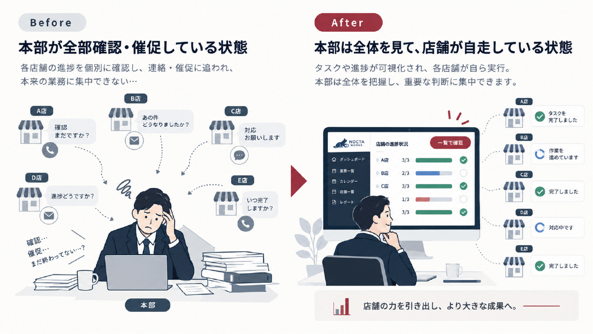 本部が各店舗へ確認と催促を繰り返す状態から、店舗が自走し本部が全体を確認する多店舗運営への変化