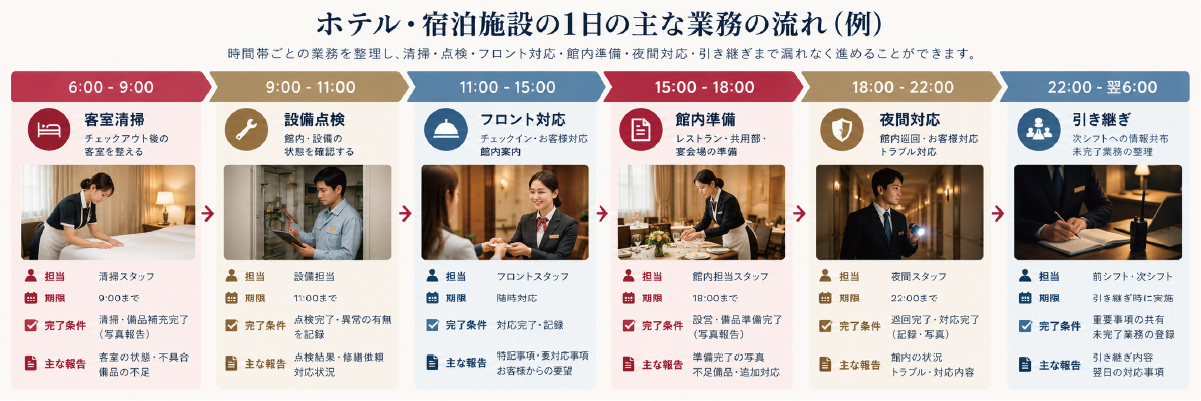 客室清掃、設備点検、フロント対応、館内準備、夜間対応、引き継ぎまでホテルの1日の業務を時間帯別に整理したタイムライン