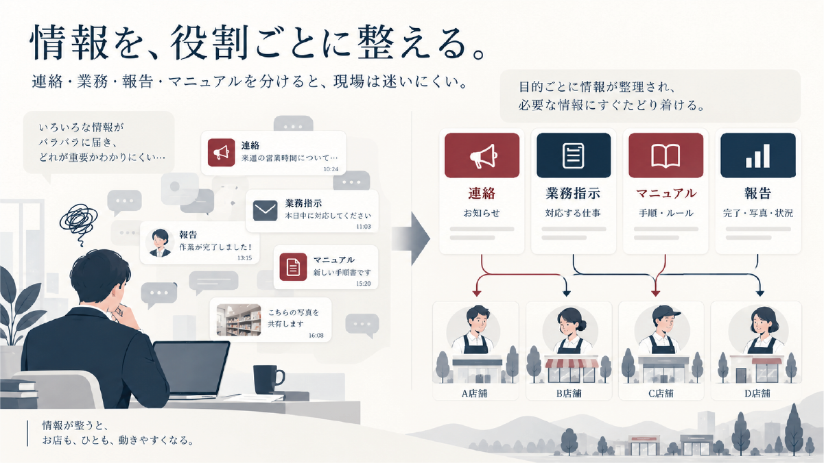 店舗への連絡・業務指示・マニュアル・報告を役割ごとに整理するイメージ