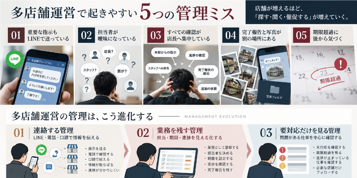多店舗運営の管理をLINEや電話で連絡する管理から、担当・期限・進捗を残す管理、要対応だけを見る管理へ移行する3段階