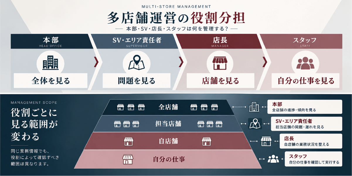 本部は全店舗、SVは担当店舗、店長は自店舗、スタッフは自分の仕事を見るという多店舗運営の管理範囲を4段階で示した図