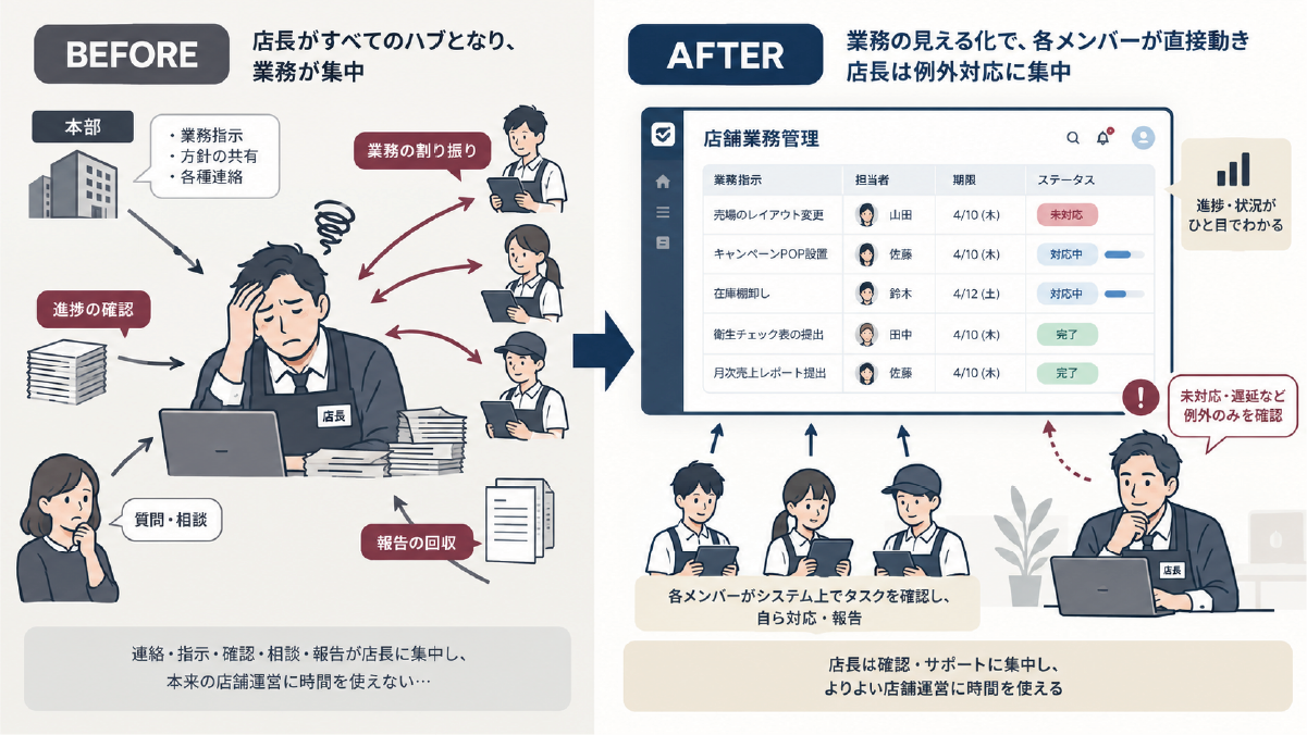 店長に集中していた業務をスタッフが分担し、進捗をチームで共有する店舗運営のイメージ