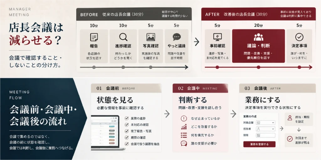 店長会議は減らせる？多店舗運営で「会議で確認すること・しないこと」の分け方