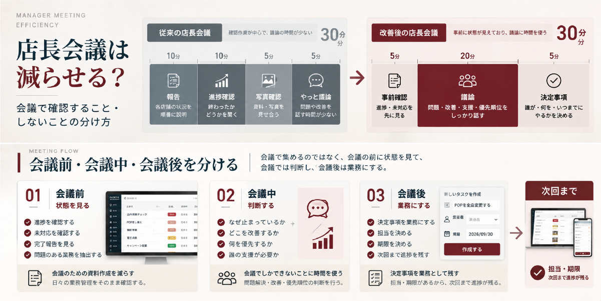 会議前に状態を確認し、会議中に判断し、会議後に決定事項を担当と期限のある業務へ変える店長会議の流れ