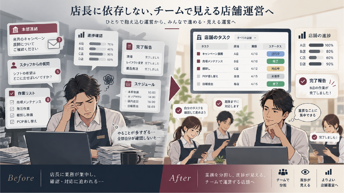 店長に業務が集中する状態と、チームで店舗業務を分担する状態の比較