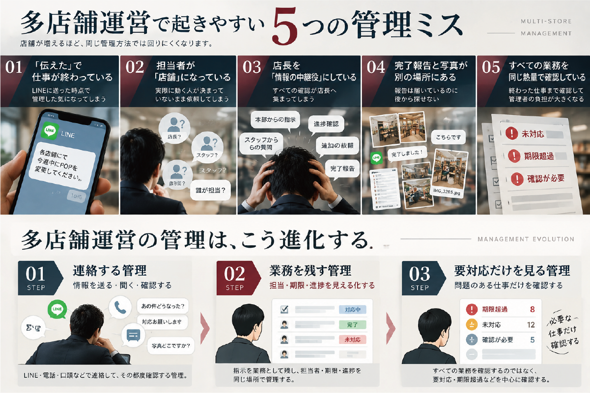 多店舗運営で起きやすいLINE依存、担当者不明、店長への確認集中、完了報告と写真の分散、期限超過という5つの管理ミス