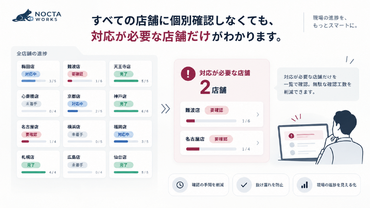 複数店舗の業務進捗を本部から一元管理するイメージ