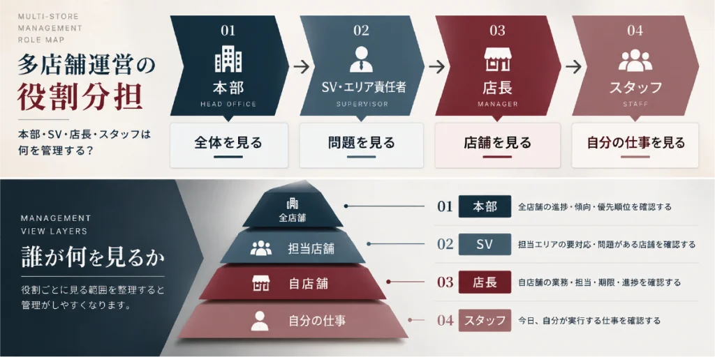 多店舗運営で本部・SV・店長・スタッフは何を管理する？役割分担の考え方