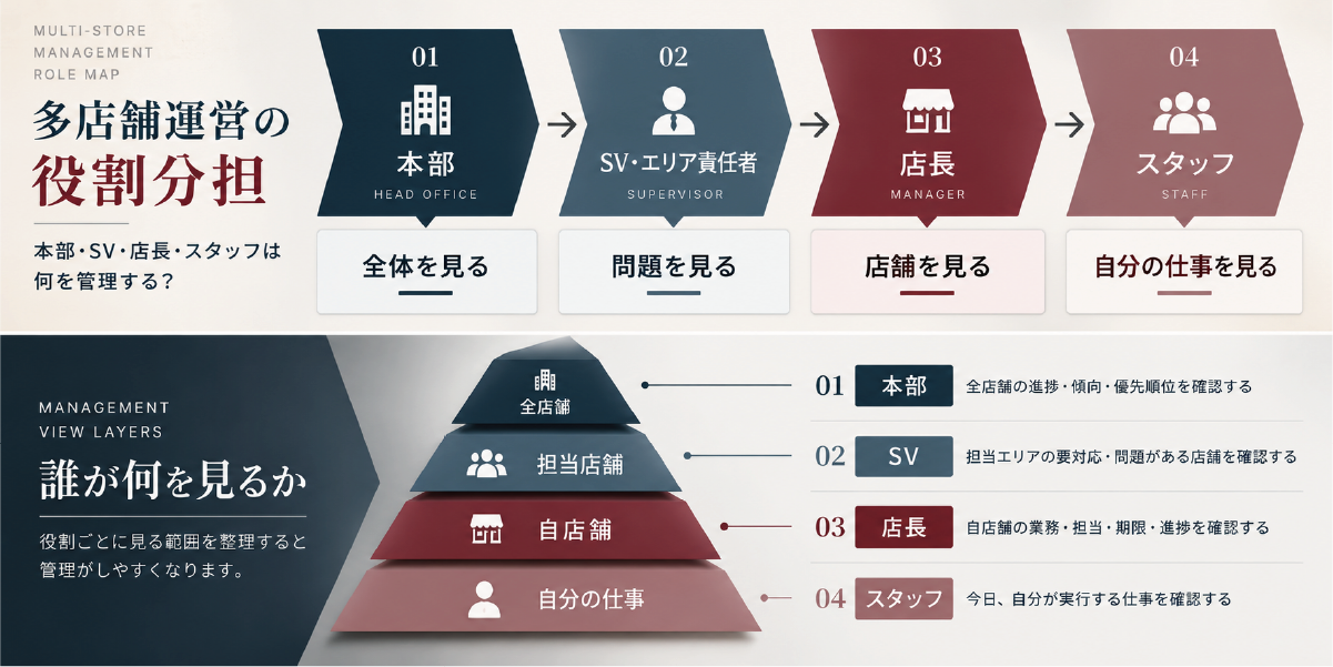 多店舗運営における本部、SV・エリア責任者、店長、スタッフの役割分担を示した図