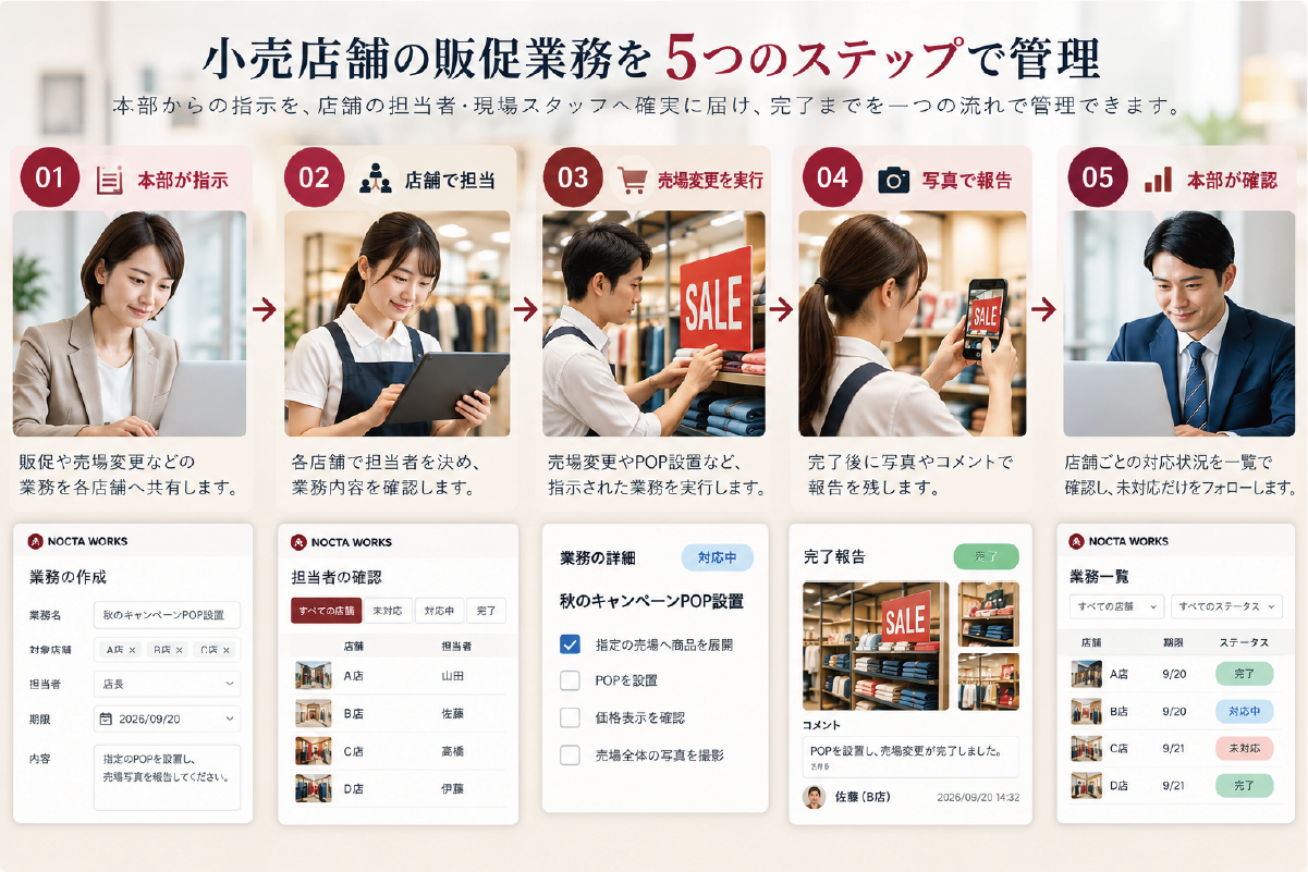 小売店舗の業務を本部指示、店舗担当、売場変更、写真報告、本部確認の5ステップで管理する流れ