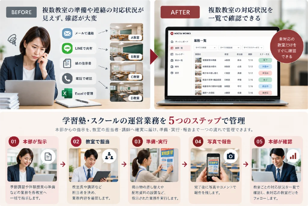 学習塾・スクールの業務管理を効率化する方法｜複数教室の連絡・準備漏れを減らす7つのポイント