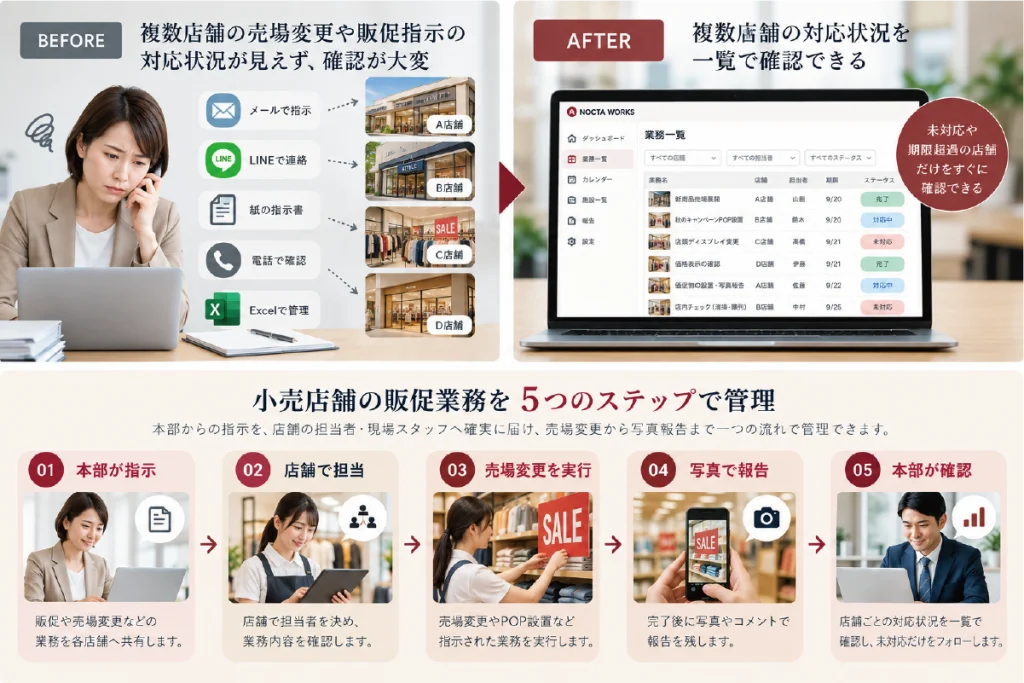 小売店舗の業務管理を効率化する方法｜本部指示・売場変更・販促を漏れなく進める7つのポイント