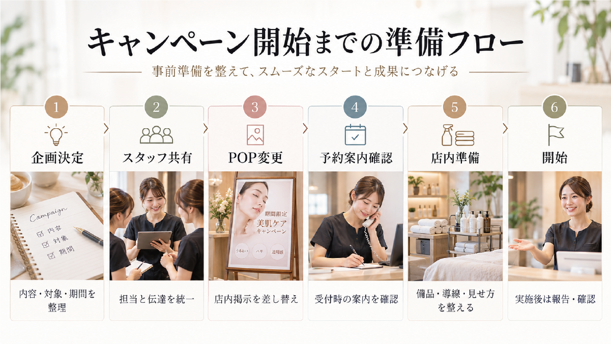 美容室やサロンで企画決定、スタッフ共有、POP変更、予約案内確認、店内準備、開始までキャンペーン準備を6ステップで整理した流れ