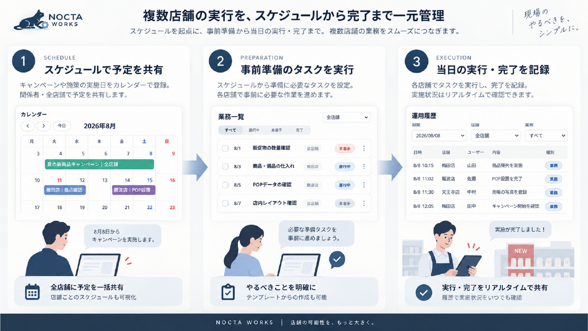 店舗の予定共有から事前準備タスク、当日の実行と完了までをつなぐ業務フロー