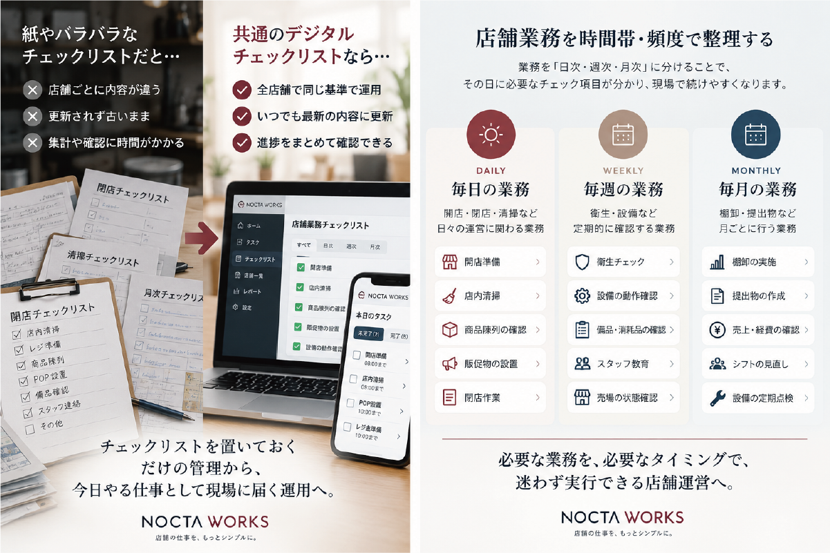店舗ごとにバラバラな紙のチェックリストを共通のデジタルチェックリストへ整理するイメージ