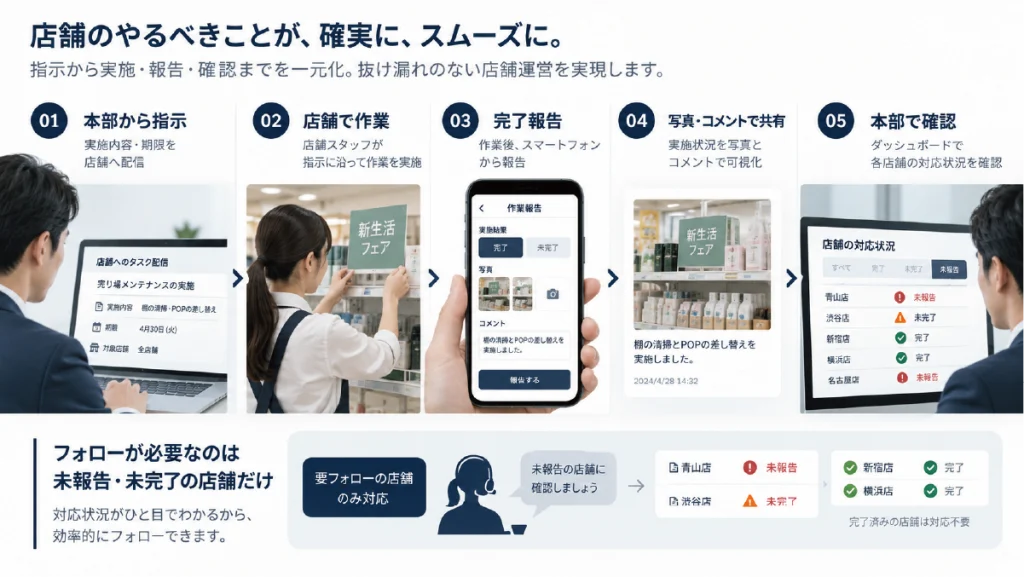 店舗の完了報告を効率化する方法｜写真報告・確認漏れを減らす7つのポイント