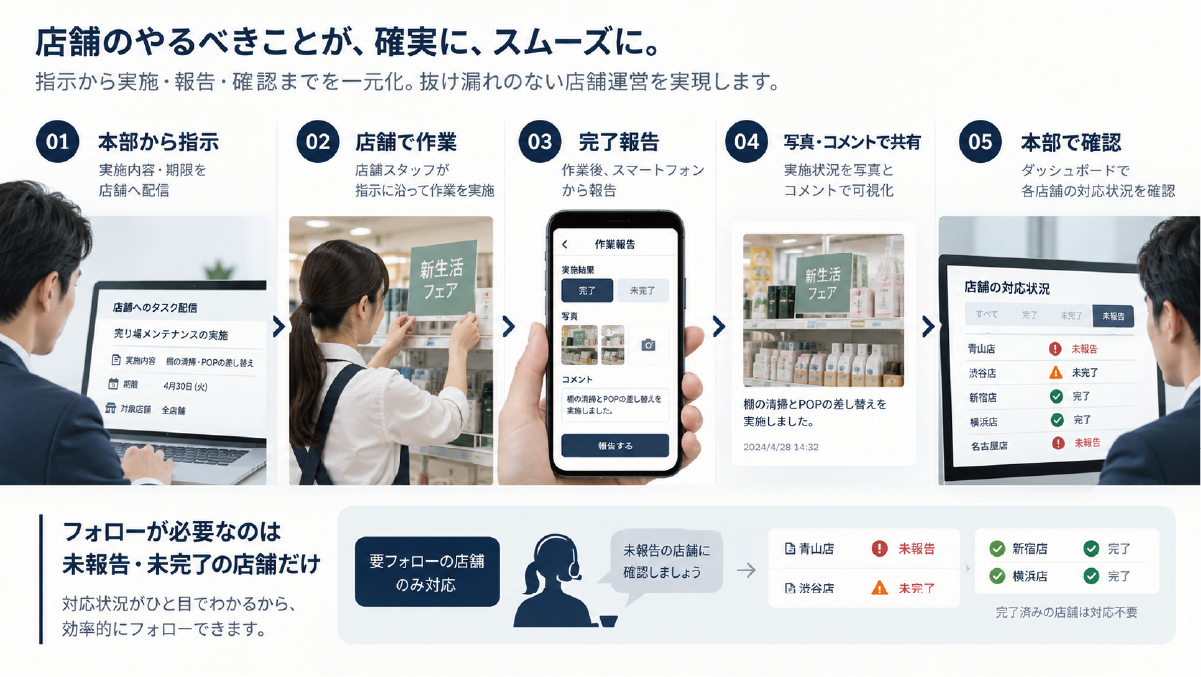 本部から店舗への業務指示から実行・写真付き完了報告・確認までの流れ