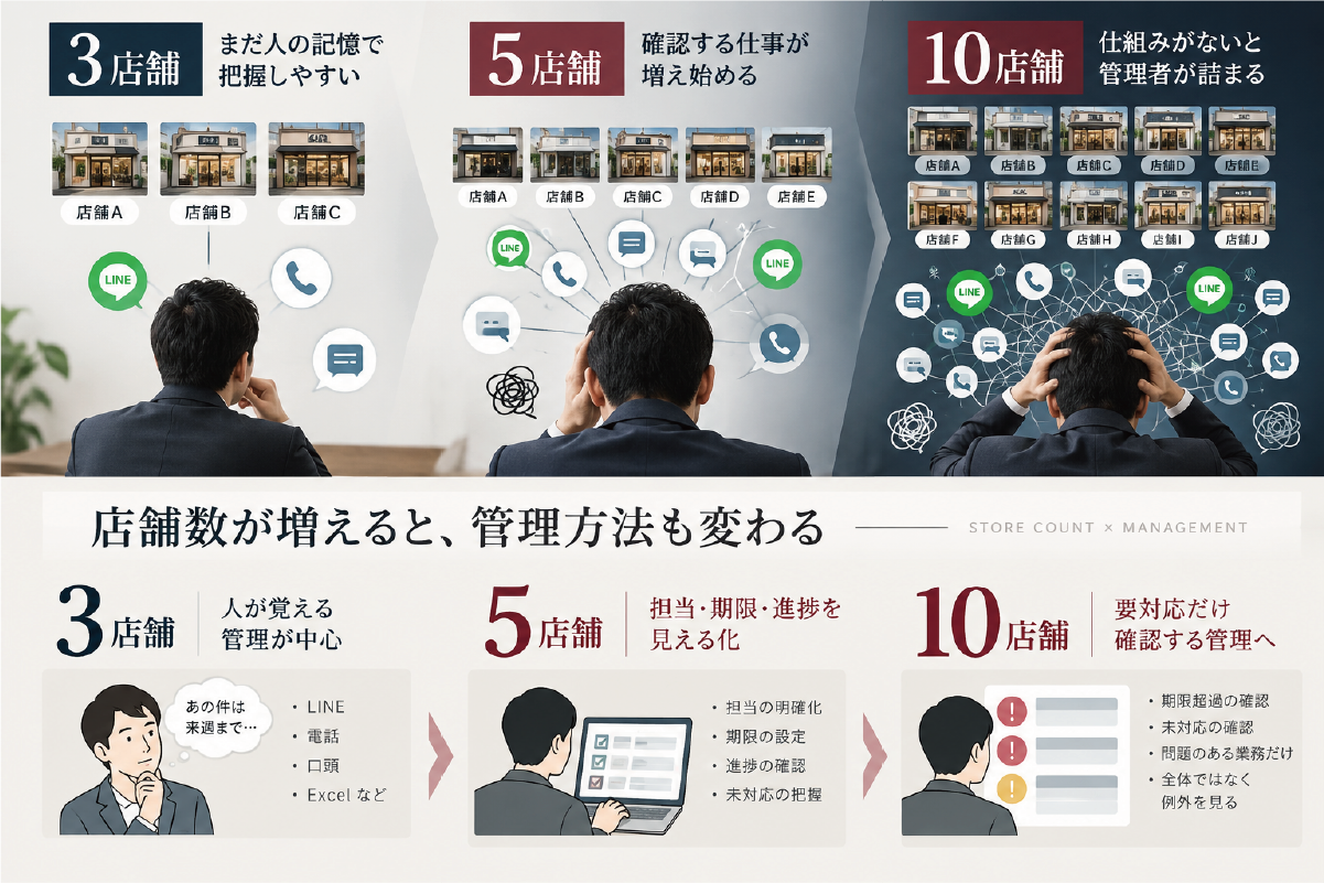 3店舗、5店舗、10店舗と店舗数が増えるにつれてLINEや電話などの確認先が増え、複数店舗管理が複雑になる様子