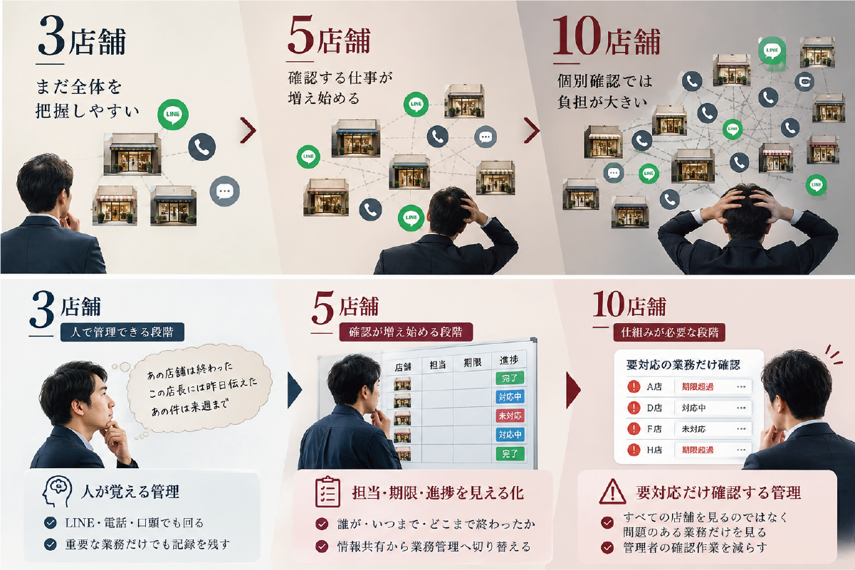 3店舗では人が覚える管理、5店舗では担当・期限・進捗を見える化し、10店舗では要対応だけ確認する管理へ移行する流れ