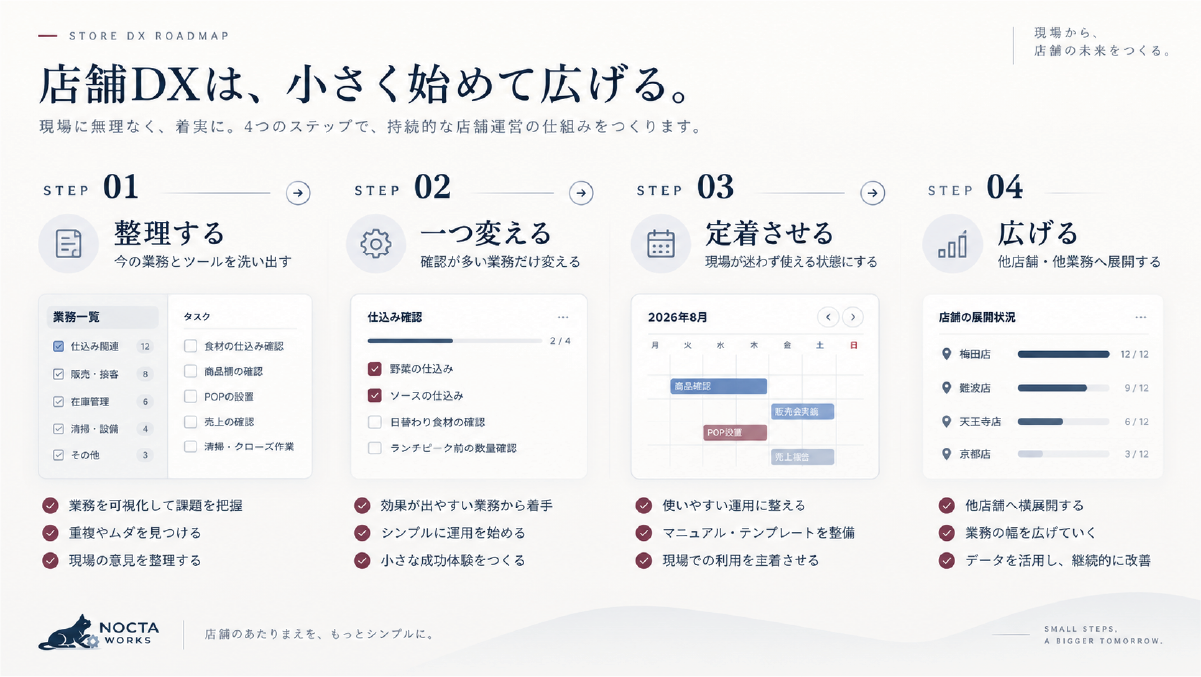 店舗DXを整理、一つ変える、定着させる、広げるの4段階で進めるロードマップ