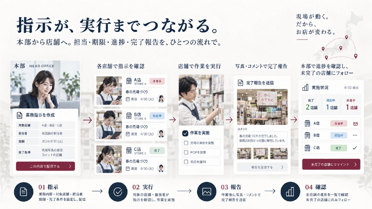 本部の業務指示から店舗の実行・完了報告・本部確認までをつなぐ業務フロー