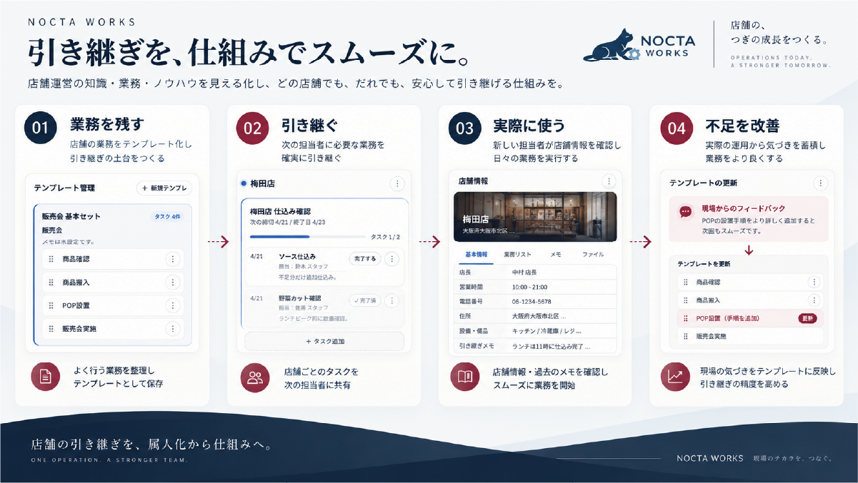 店舗業務を残す・引き継ぐ・実際に使う・改善する4段階の引き継ぎフロー