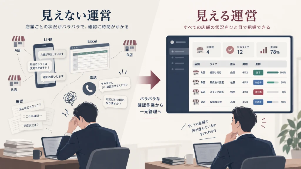 店舗業務を見える化する方法｜多店舗運営の「分からない」を減らす7つのポイント