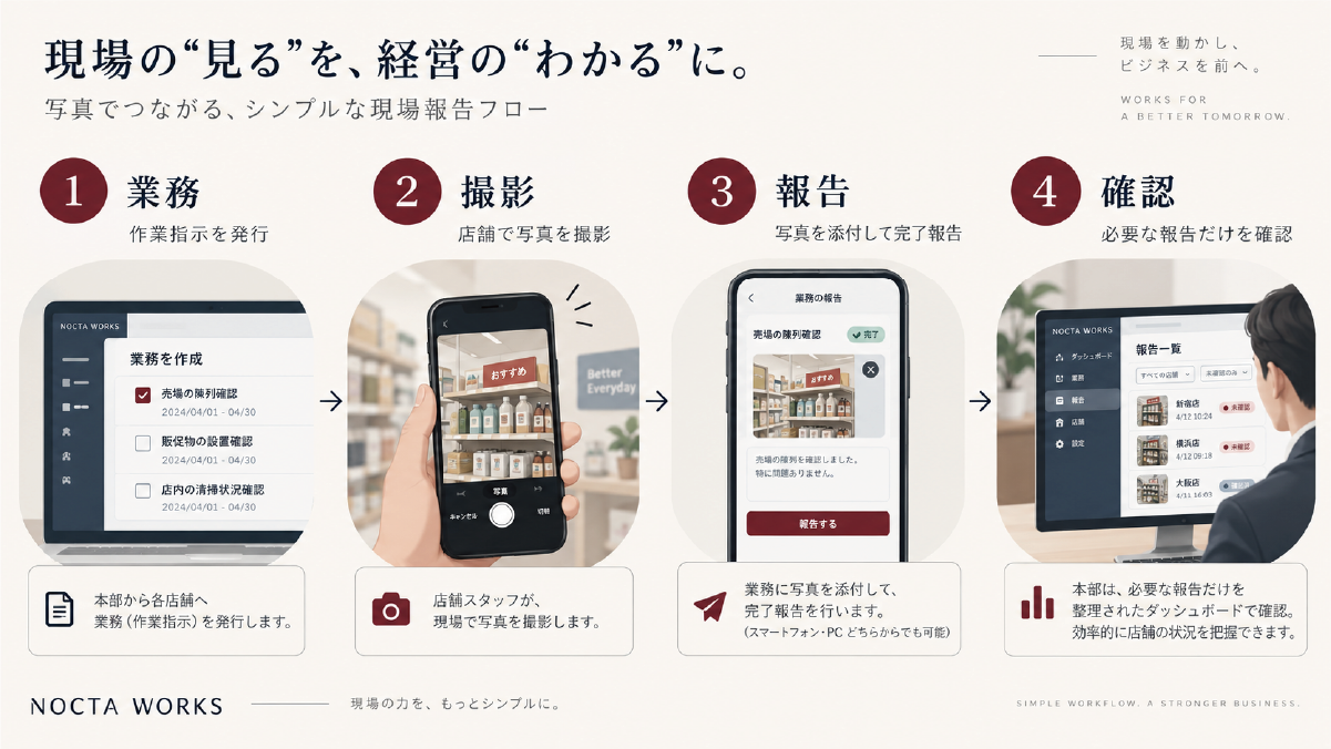 店舗業務の実行から写真撮影、完了報告、本部確認までの4段階フロー