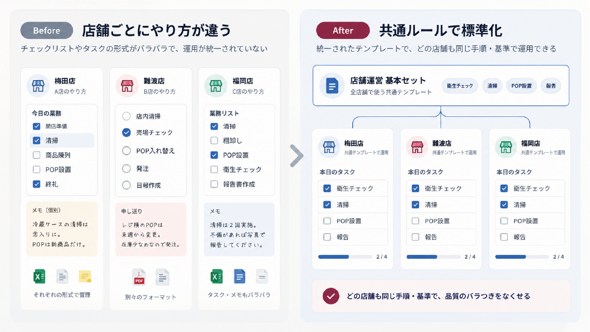 店舗ごとに異なる業務運用を共通ルールとテンプレートで標準化するビフォーアフター