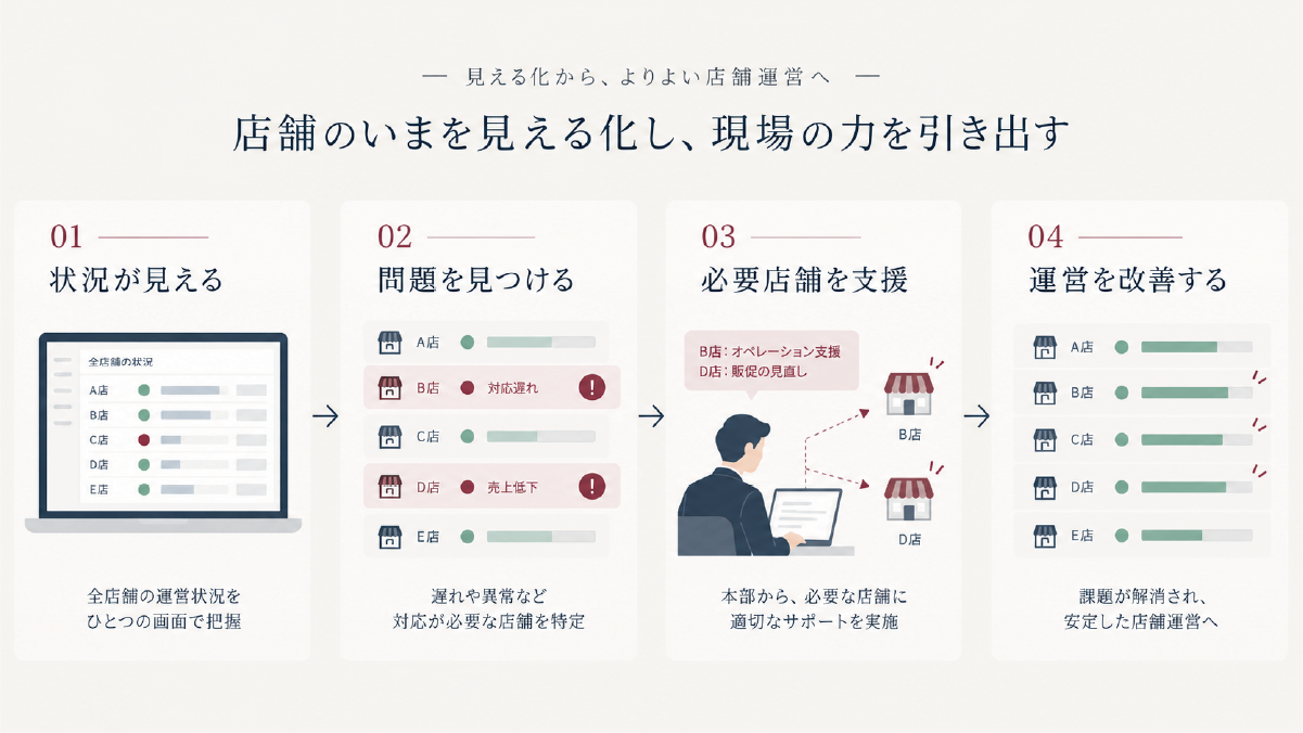 店舗状況の見える化から問題発見、必要店舗の支援、店舗運営改善へつなげる4段階の流れ