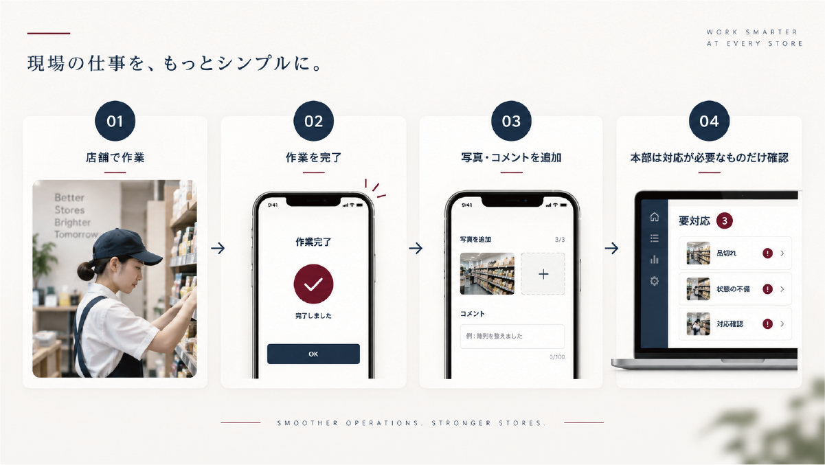 店舗で業務を実行し、完了記録、写真・コメント、本部の要対応確認へつなげる4段階の業務報告フロー