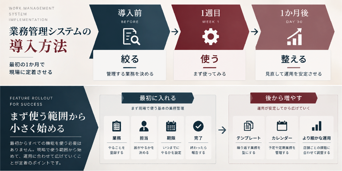 業務管理システム導入時は業務、担当、期限、完了の基本から始め、定着後にテンプレートやカレンダーなどを追加する考え方