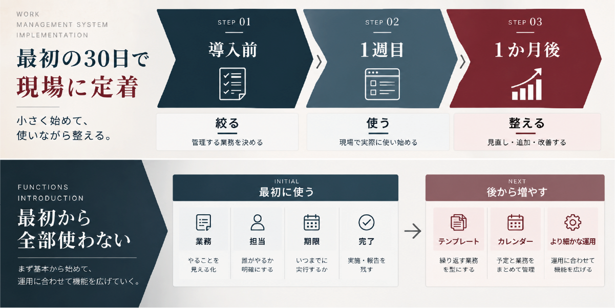 業務管理システムを導入前、1週目、1か月後の3段階で定着させるロードマップ